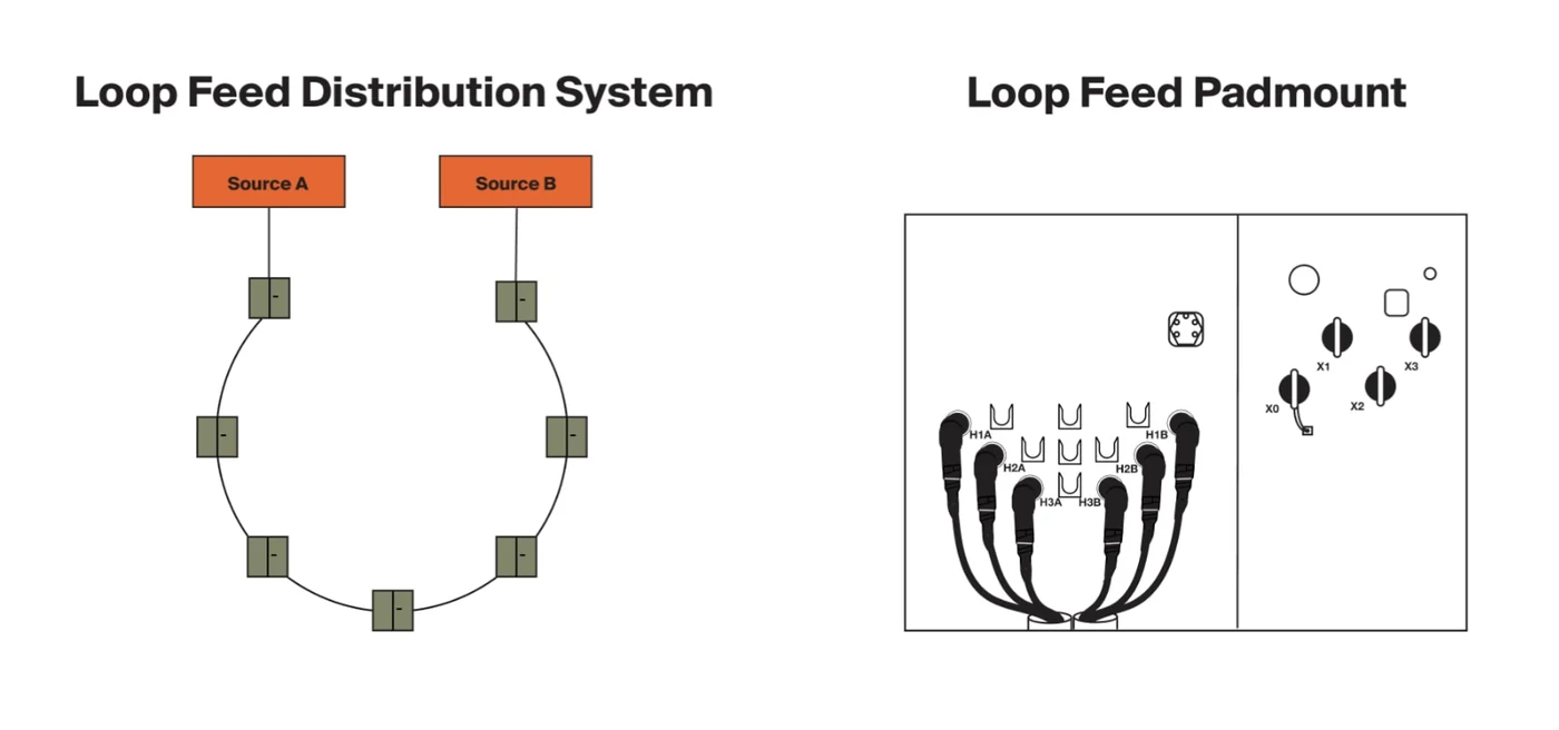 Loop feed distribution system with pad-mounted transformer incoming and outgoing medium-voltage cable paths