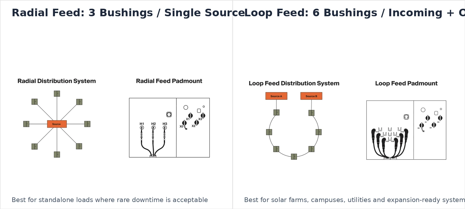 Comparación entre loop feed y radial feed en transformador tipo pad-mounted con configuración de 3 boquillas y 6 boquillas.